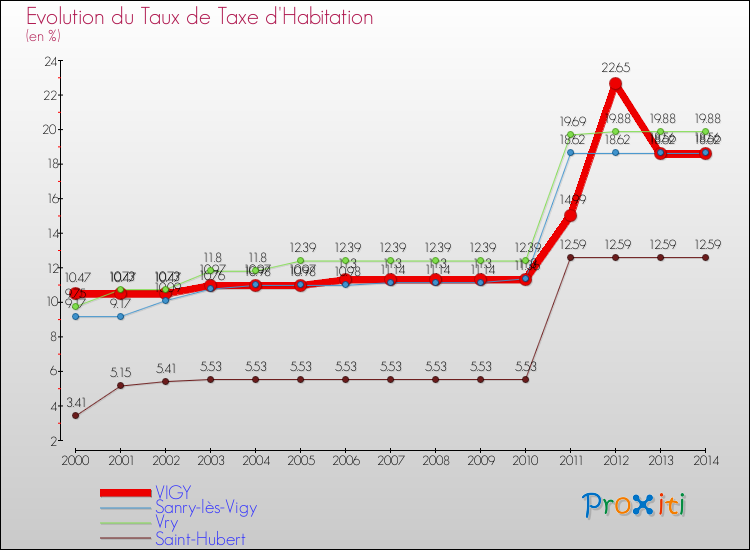 Evolution du taux de la taxe d'habitation pour VIGY et les communes proches de 2000 à 2014 Comparaison des taux de la taxe d'habitation pour VIGY et les communes voisines de 2000 à 2014