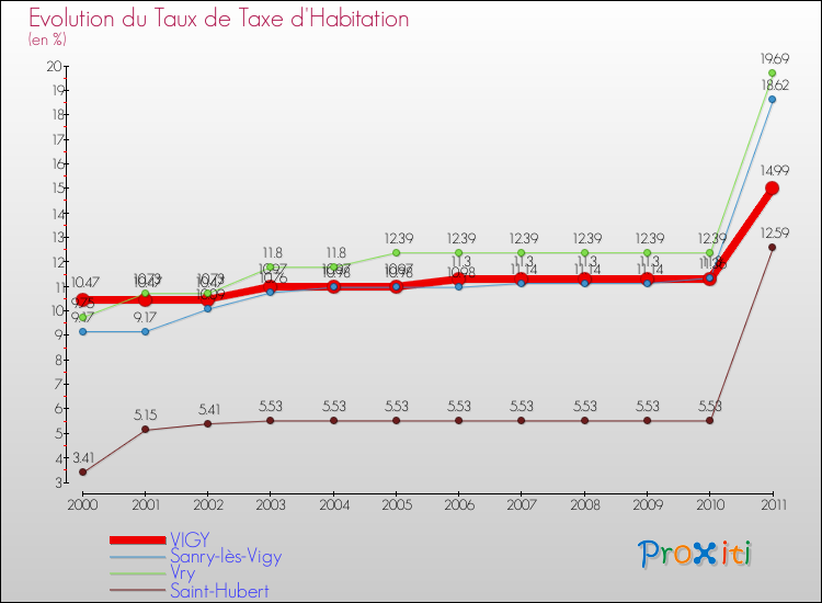 Evolution du taux de la taxe d'habitation pour VIGY et les communes proches Comparaison des taux de la taxe d'habitation pour VIGY et les communes voisines