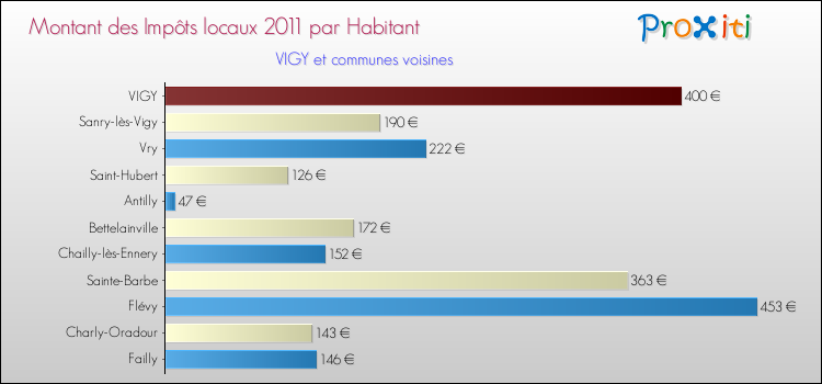 Montant des impôts locaux par Habitant pour VIGY et les communes proches Comparaison des impôts locaux par habitant pour VIGY et les communes voisines