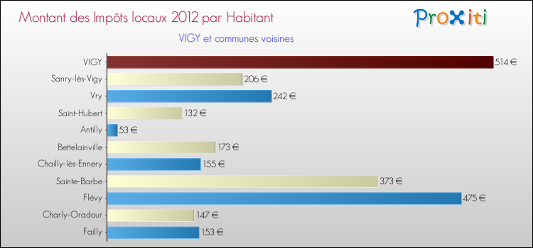 Montant des impôts locaux par Habitant pour VIGY et les communes proches Comparaison des impôts locaux par habitant pour VIGY et les communes voisines