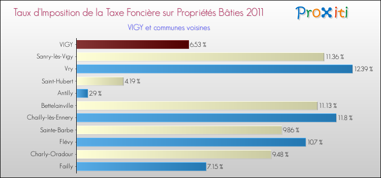 Taux d'imposition de la taxe foncière sur le bati 2011 pour VIGY et les communes proches Comparaison des taux d'imposition de la taxe foncière sur le bati 2011 pour VIGY et les communes voisines