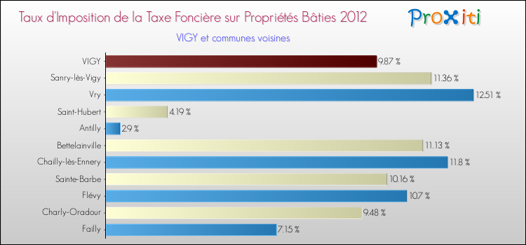 Taux d'imposition de la taxe foncière sur le bati 2012 pour VIGY et les communes proches Comparaison des taux d'imposition de la taxe foncière sur le bati 2012 pour VIGY et les communes voisines