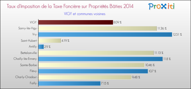 Taux d'imposition de la taxe foncière sur le bati 2014 pour VIGY et les communes proches Comparaison des taux d'imposition de la taxe foncière sur le bati 2014 pour VIGY et les communes voisines