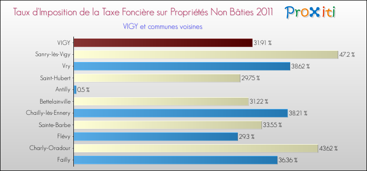 Taux d'imposition de la taxe foncière sur les immeubles et terrains non batis 2011 pour VIGY et les communes proches Comparaison des taux d'imposition de la taxe foncière sur les immeubles et terrains non batis 2011 pour VIGY et les communes voisines