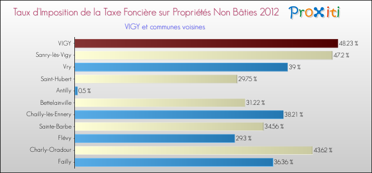 Taux d'imposition de la taxe foncière sur les immeubles et terrains non batis 2012 pour VIGY et les communes proches Comparaison des taux d'imposition de la taxe foncière sur les immeubles et terrains non batis 2012 pour VIGY et les communes voisines