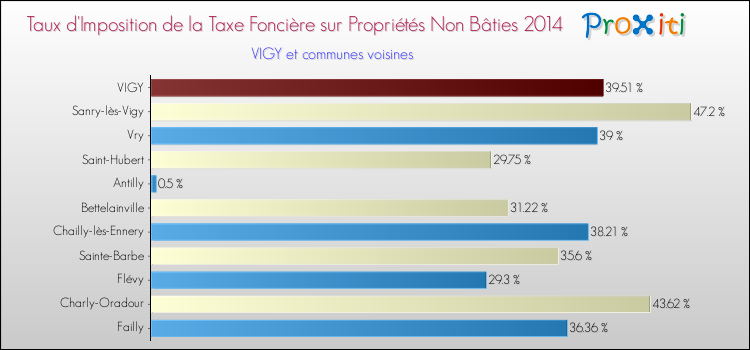 Taux d'imposition de la taxe foncière sur les immeubles et terrains non batis 2014 pour VIGY et les communes proches Comparaison des taux d'imposition de la taxe foncière sur les immeubles et terrains non batis 2014 pour VIGY et les communes voisines