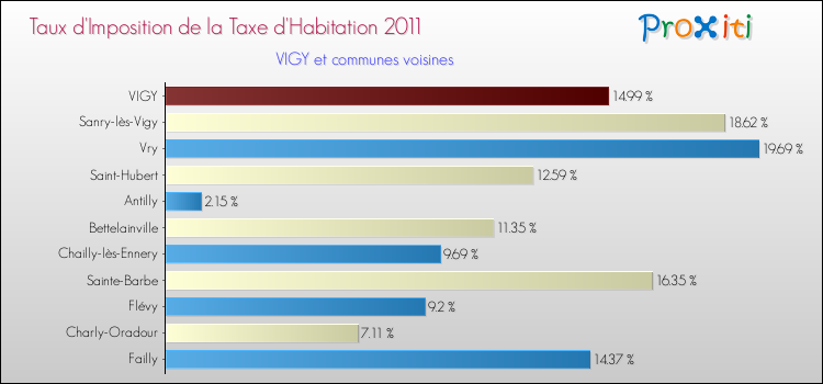 Taux d'imposition de la taxe d'habitation 2011 pour VIGY et les communes proches Comparaison des taux d'imposition de la taxe d'habitation 2011 pour VIGY et les communes voisines