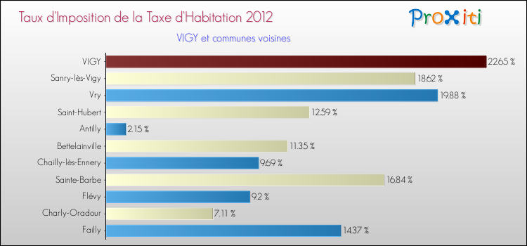 Taux d'imposition de la taxe d'habitation 2012 pour VIGY et les communes proches Comparaison des taux d'imposition de la taxe d'habitation 2012 pour VIGY et les communes voisines