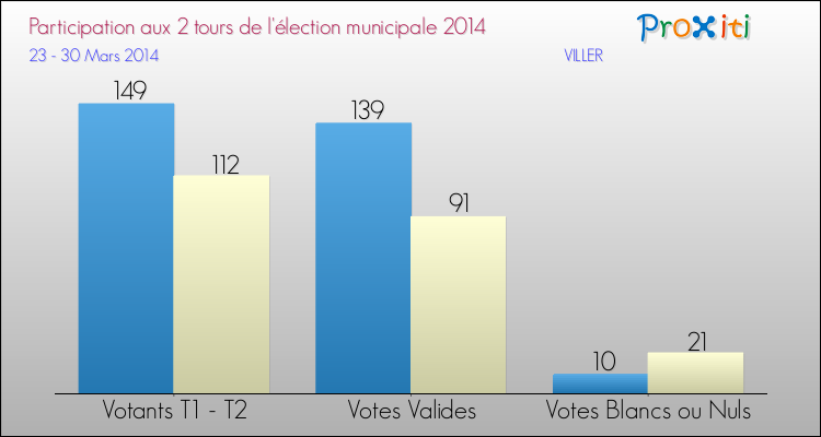 Participation comparée des 2 tours des Elections Municipales 2014 de la commune de VILLER Elections Municipales 2014 - Participation comparée des 2 tours pour la commune de VILLER