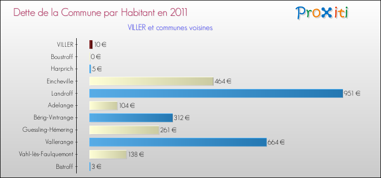 Dette par habitant de la commune en 2011 pour VILLER et les communes proches Comparaison de la dette par habitant de la commune en 2011 pour VILLER et les communes voisines