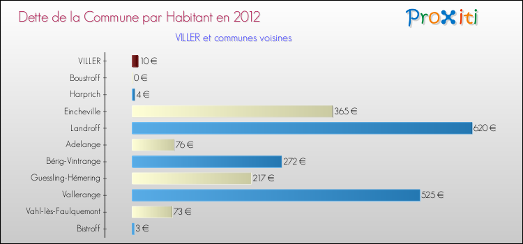 Dette par habitant de la commune en 2012 pour VILLER et les communes proches Comparaison de la dette par habitant de la commune en 2012 pour VILLER et les communes voisines