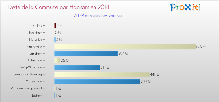 Dette par habitant de la commune en 2014 pour VILLER et les communes proches Comparaison de la dette par habitant de la commune en 2014 pour VILLER et les communes voisines