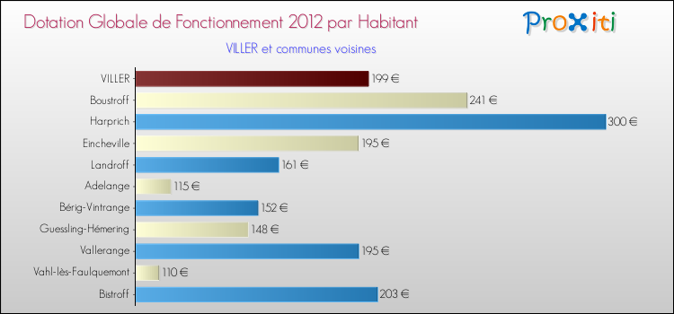 Montant des dotations globales de fonctionnement DGF par Habitant pour VILLER et les communes proches Comparaison des des dotations globales de fonctionnement DGF par habitant pour VILLER et les communes voisines