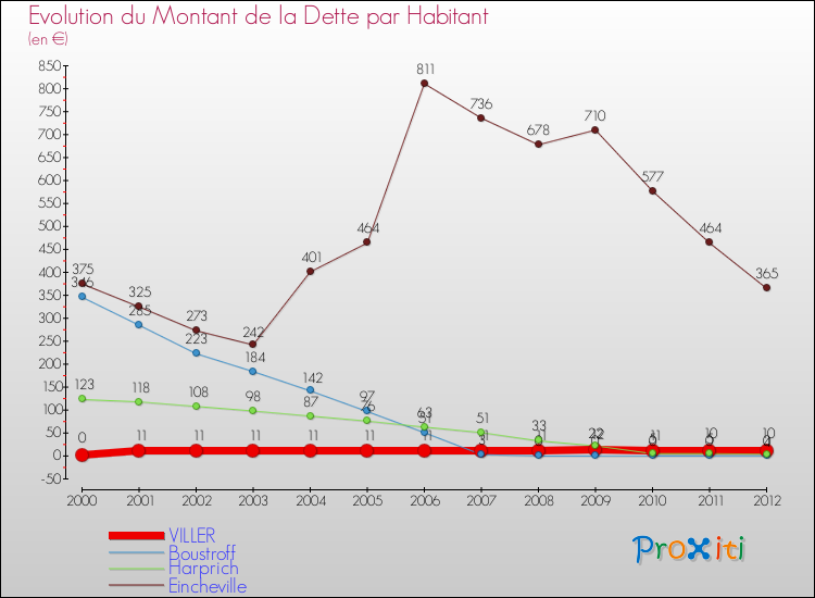 Evolution de la dette par habitant pour la commune de VILLER et les communes proches de 2000 à 2012 Comparaison de la dette par habitant pour VILLER et les communes voisines de 2000 à 2012