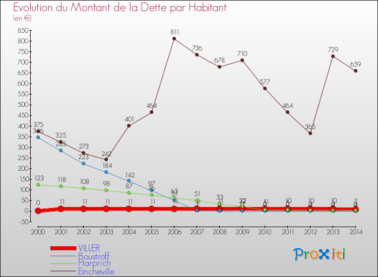 Evolution de la dette par habitant pour la commune de VILLER et les communes proches de 2000 à 2014 Comparaison de la dette par habitant pour VILLER et les communes voisines de 2000 à 2014