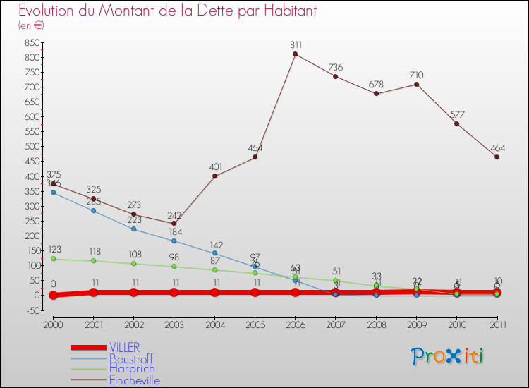 Evolution de la dette par habitant pour la commune de VILLER et les communes proches Comparaison de la dette par habitant pour VILLER et les communes voisines