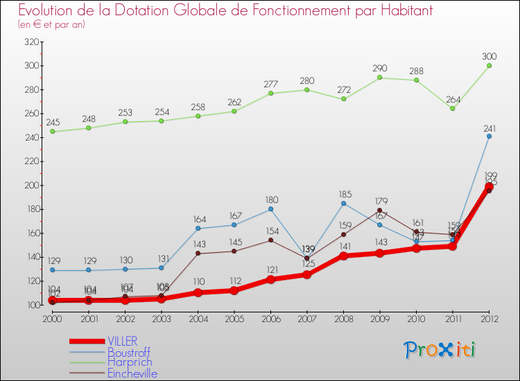 Evolution et montant de la dotation globale de fonctionnement par Habitant pour VILLER et les communes proches Comparaison des dotations globales de fonctionnement par habitant pour VILLER et les communes voisines