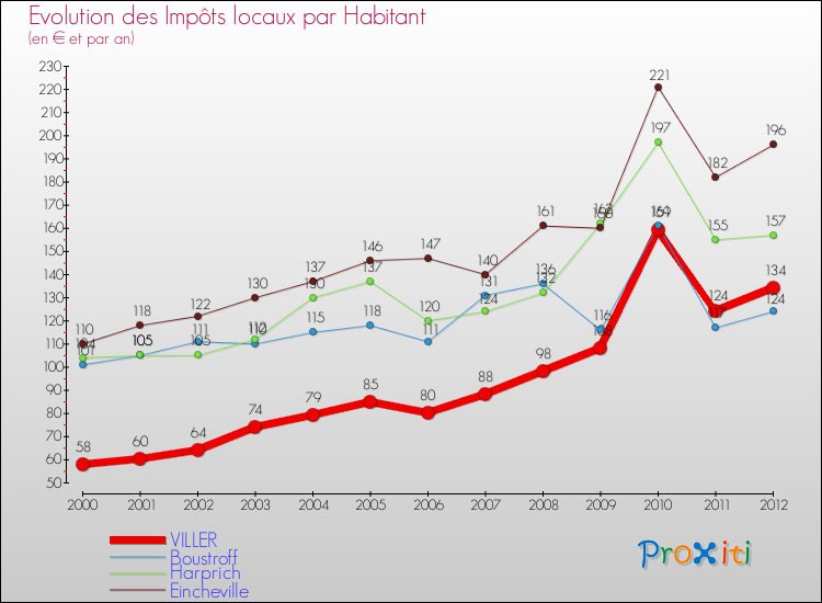Evolution et montant des impôts locaux par Habitant pour VILLER et les communes proches Comparaison des impôts locaux par habitant pour VILLER et les communes voisines