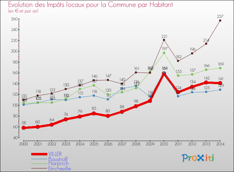 Evolution et montant des impôts locaux par Habitant pour VILLER et les communes proches de 2000 à 2014 Comparaison des impôts locaux par habitant pour VILLER et les communes voisines de 2000 à 2014