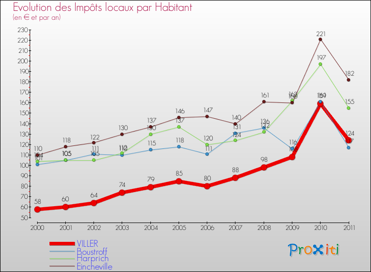 Evolution et montant des impôts locaux par Habitant pour VILLER et les communes proches Comparaison des impôts locaux par habitant pour VILLER et les communes voisines