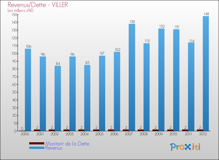 Evolution comparée de la dette et des revenus pour la commune de VILLER de 2000 à 2012 Comparaison de la dette et des revenus pour VILLER de 2000 à 2012