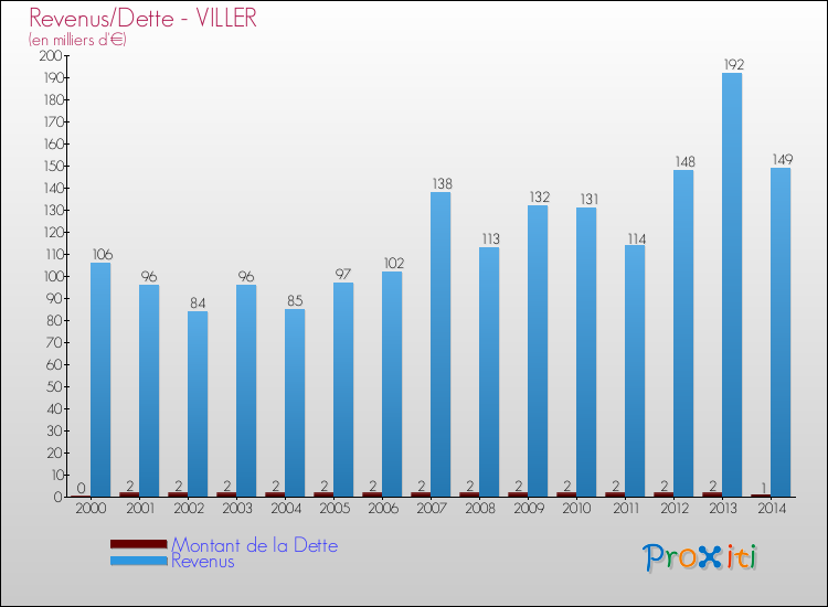 Evolution comparée de la dette et des revenus pour la commune de VILLER de 2000 à 2014 Comparaison de la dette et des revenus pour VILLER de 2000 à 2014