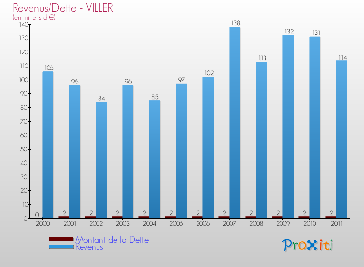 Evolution comparée de la dette et des revenus pour la commune de VILLER de 2000 à 2011 Comparaison de la dette et des revenus pour VILLER de 2000 à 2011