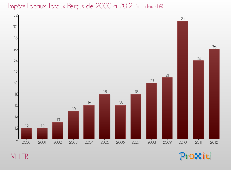 Evolution des Impôts Locaux pour la commune de VILLER de 2000 à 2012 Evolution des Impôts Locaux pour VILLER de 2000 à 2012