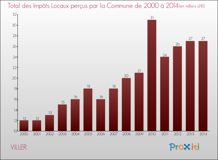 Evolution des Impôts Locaux pour la commune de VILLER de 2000 à 2014 Evolution des Impôts Locaux pour VILLER de 2000 à 2014