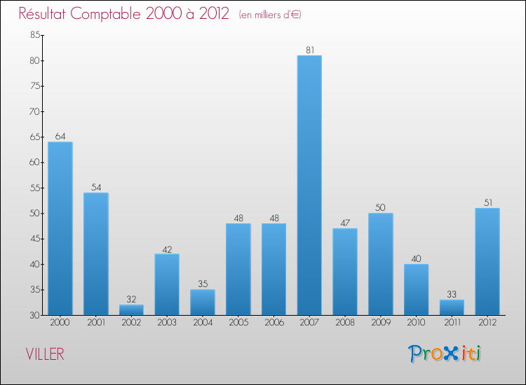 Evolution du résultat comptable pour la commune de VILLER de 2000 à 2012 Evolution du résultat comptable pour VILLER de 2000 à 2012