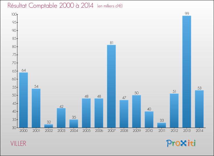 Evolution du résultat comptable pour la commune de VILLER de 2000 à 2014 Evolution du résultat comptable pour VILLER de 2000 à 2014