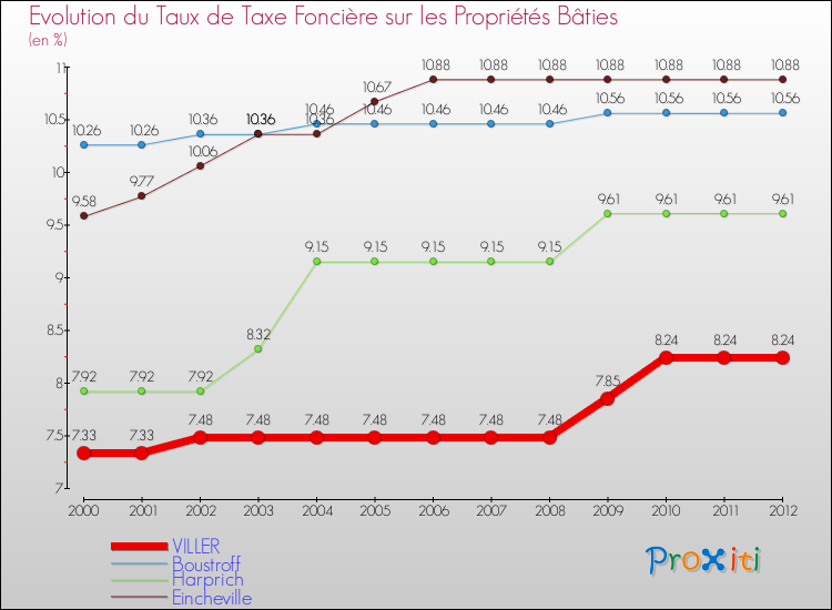 Evolution du taux de la taxe foncière sur le bati pour VILLER et les communes proches de 2000 à 2012 Comparaison des taux de taxe foncière sur le bati pour VILLER et les communes voisines de 2000 à 2012