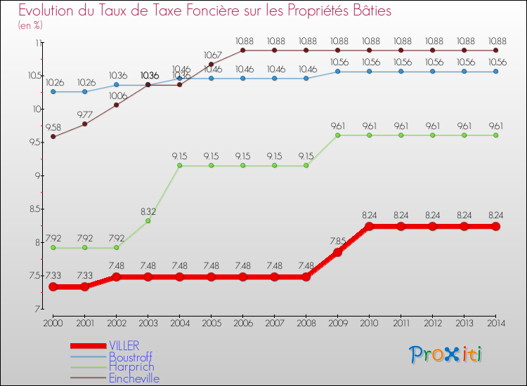 Evolution du taux de la taxe foncière sur le bati pour VILLER et les communes proches de 2000 à 2014 Comparaison des taux de taxe foncière sur le bati pour VILLER et les communes voisines de 2000 à 2014