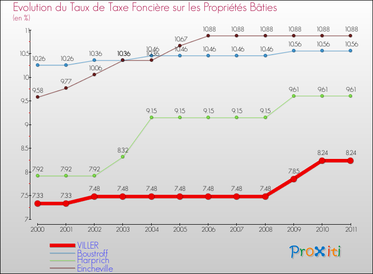 Evolution du taux de la taxe foncière sur le bati pour VILLER et les communes proches Comparaison des taux de taxe foncière sur le bati pour VILLER et les communes voisines