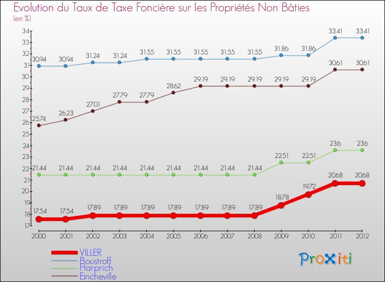 Evolution du taux de la taxe foncière sur les immeubles et terrains non batis pour VILLER et les communes proches de 2000 à 2012 Comparaison des taux de la taxe foncière sur les immeubles et terrains non batis pour VILLER et les communes voisines de 2000 à 2012