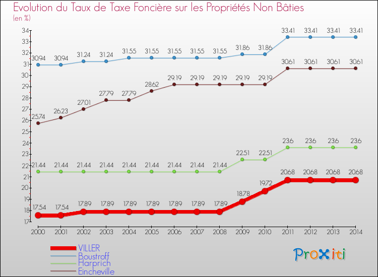 Evolution du taux de la taxe foncière sur les immeubles et terrains non batis pour VILLER et les communes proches de 2000 à 2014 Comparaison des taux de la taxe foncière sur les immeubles et terrains non batis pour VILLER et les communes voisines de 2000 à 2014