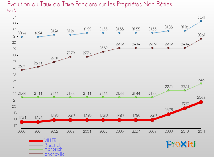 Evolution du taux de la taxe foncière sur les immeubles et terrains non batis pour VILLER et les communes proches Comparaison des taux de la taxe foncière sur les immeubles et terrains non batis pour VILLER et les communes voisines