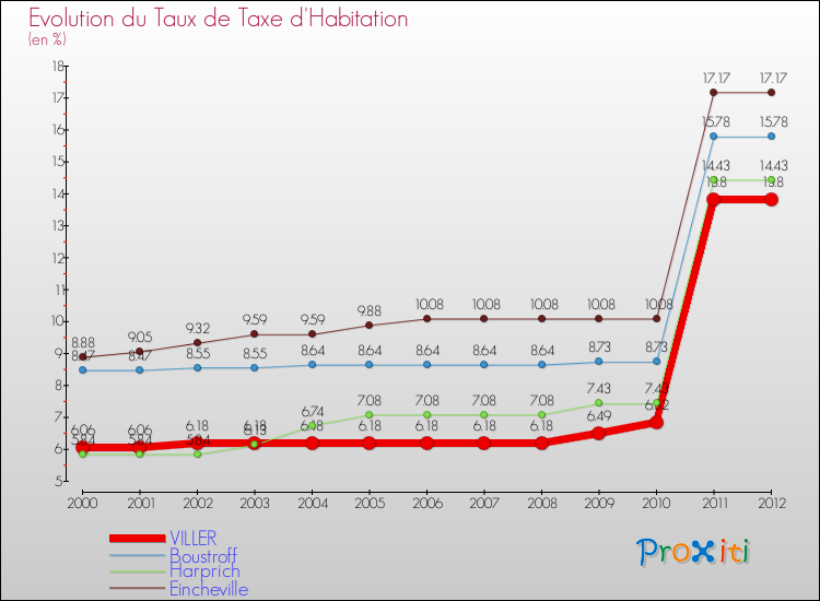 Evolution du taux de la taxe d'habitation pour VILLER et les communes proches Comparaison des taux de la taxe d'habitation pour VILLER et les communes voisines