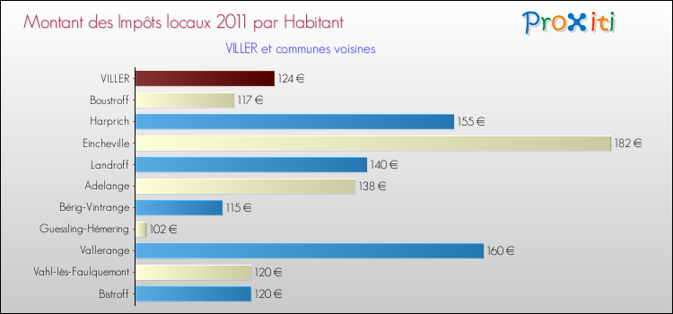 Montant des impôts locaux par Habitant pour VILLER et les communes proches Comparaison des impôts locaux par habitant pour VILLER et les communes voisines