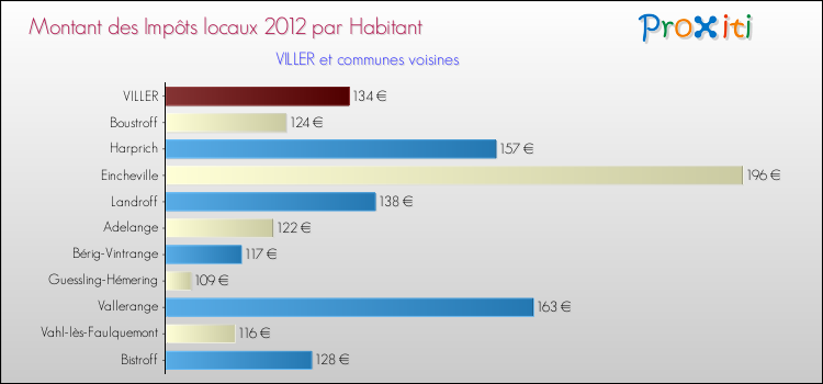 Montant des impôts locaux par Habitant pour VILLER et les communes proches Comparaison des impôts locaux par habitant pour VILLER et les communes voisines