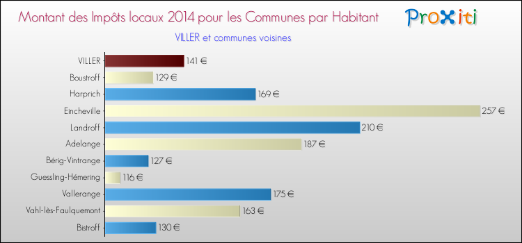 Montant des impôts locaux par Habitant pour VILLER et les communes proches en 2014 Comparaison des impôts locaux par habitant pour VILLER et les communes voisines en 2014