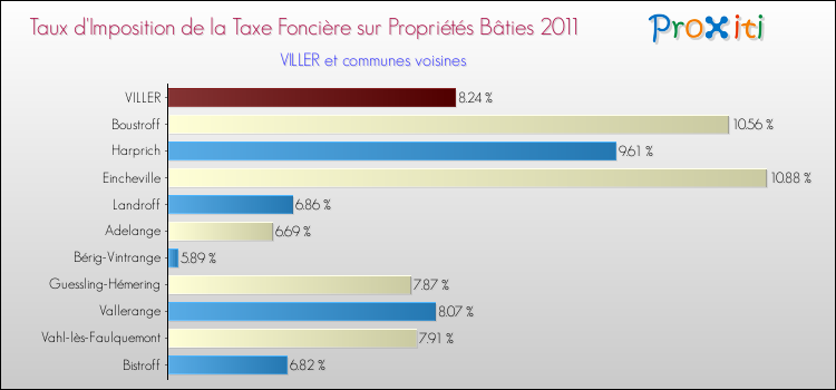 Taux d'imposition de la taxe foncière sur le bati 2011 pour VILLER et les communes proches Comparaison des taux d'imposition de la taxe foncière sur le bati 2011 pour VILLER et les communes voisines