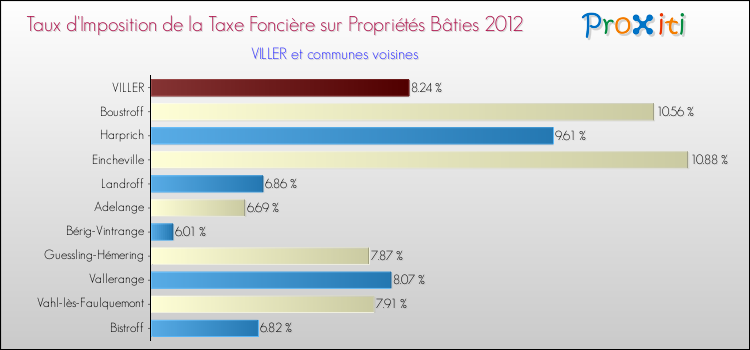 Taux d'imposition de la taxe foncière sur le bati 2012 pour VILLER et les communes proches Comparaison des taux d'imposition de la taxe foncière sur le bati 2012 pour VILLER et les communes voisines