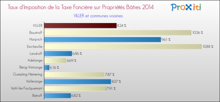 Taux d'imposition de la taxe foncière sur le bati 2014 pour VILLER et les communes proches Comparaison des taux d'imposition de la taxe foncière sur le bati 2014 pour VILLER et les communes voisines