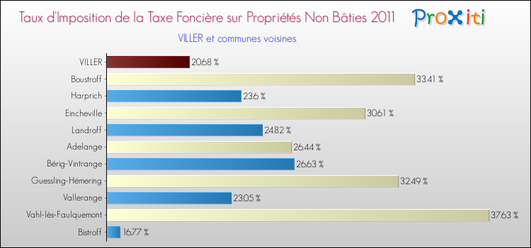 Taux d'imposition de la taxe foncière sur les immeubles et terrains non batis 2011 pour VILLER et les communes proches Comparaison des taux d'imposition de la taxe foncière sur les immeubles et terrains non batis 2011 pour VILLER et les communes voisines
