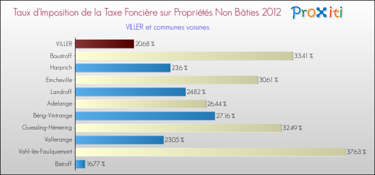 Taux d'imposition de la taxe foncière sur les immeubles et terrains non batis 2012 pour VILLER et les communes proches Comparaison des taux d'imposition de la taxe foncière sur les immeubles et terrains non batis 2012 pour VILLER et les communes voisines