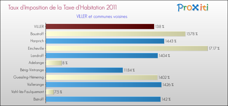 Taux d'imposition de la taxe d'habitation 2011 pour VILLER et les communes proches Comparaison des taux d'imposition de la taxe d'habitation 2011 pour VILLER et les communes voisines