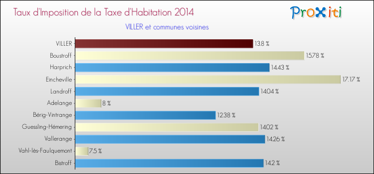Taux d'imposition de la taxe d'habitation 2014 pour VILLER et les communes proches Comparaison des taux d'imposition de la taxe d'habitation 2014 pour VILLER et les communes voisines