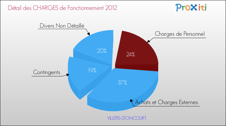 Décomposition des Charges de Fonctionnement 2012 de la commune de VILLERS-STONCOURT Charges de Fonctionnement 2012 pour la commune de VILLERS-STONCOURT