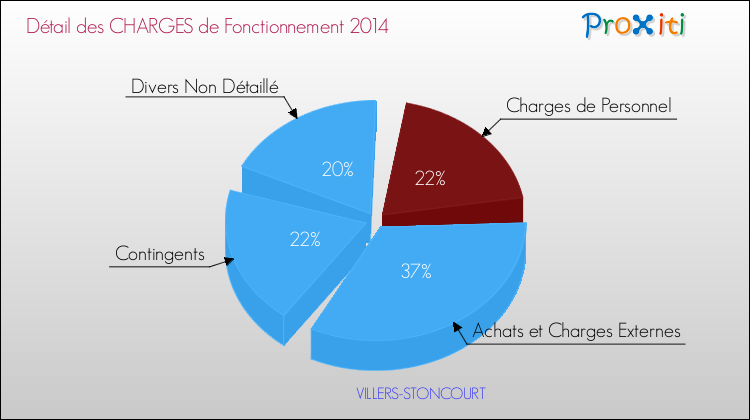 Décomposition des Charges de Fonctionnement 2014 de la commune de VILLERS-STONCOURT Charges de Fonctionnement 2014 pour la commune de VILLERS-STONCOURT